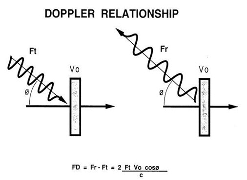Doppler Relationship